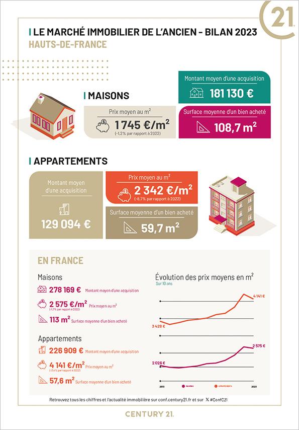 marché immobilier de l'ancien dans les Hauts-de-France